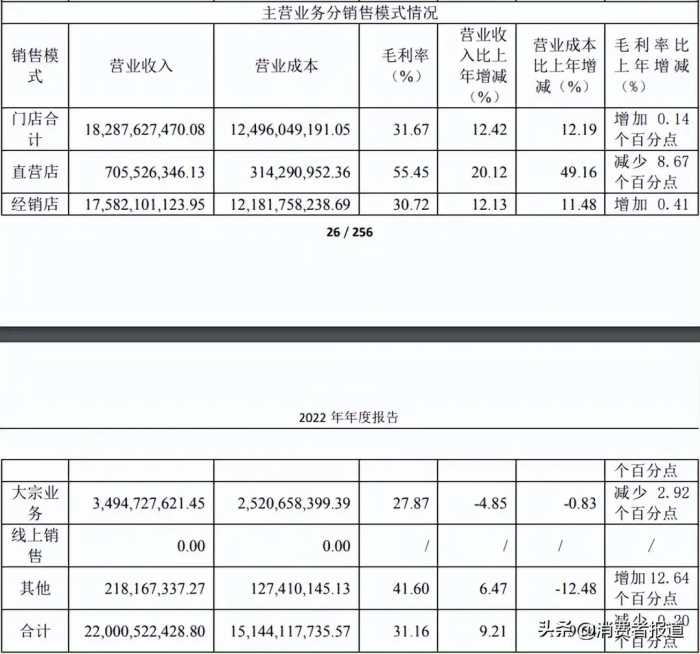 欧派家居经销门店“大换血”一年关店千余家，售后解决能力遭质疑