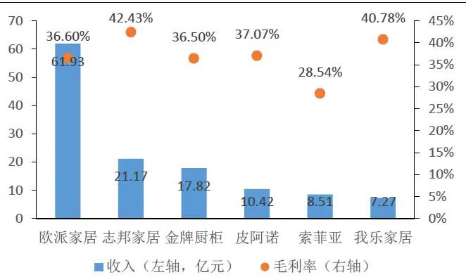 家居行业：走近橱柜定制行业龙头欧派家居