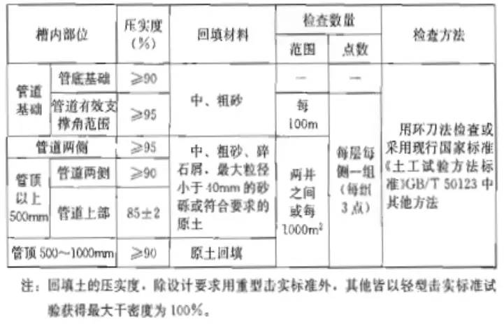 道路排水工程施工组织设计