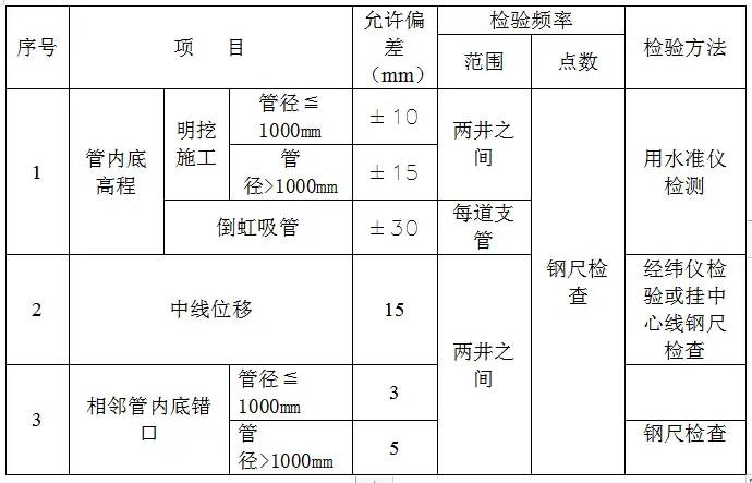 道路排水工程施工组织设计