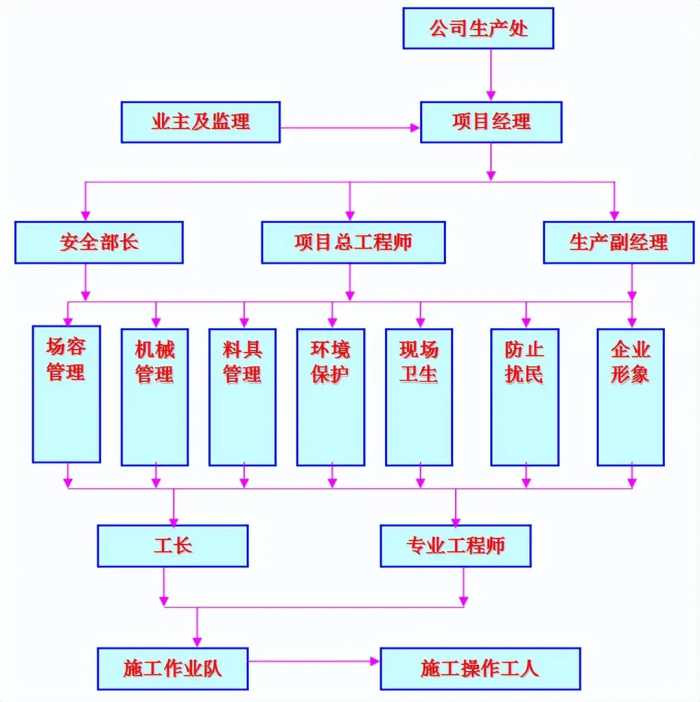 道路排水工程施工组织设计