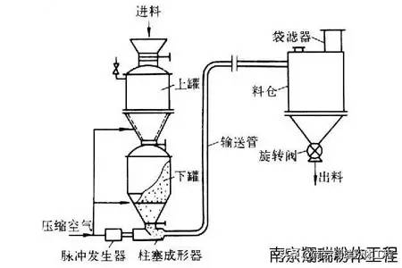 在气力输送系统中，输料管有哪几种连接方式？