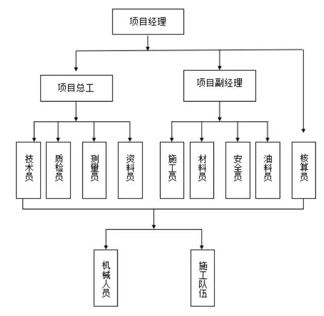 道路排水工程施工组织设计