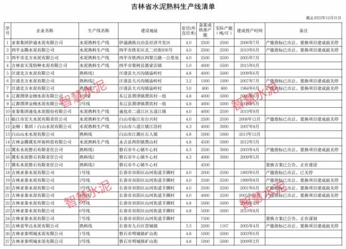 最新消息：伊东、四平、磐石、长春等10条水泥熟料线将关停