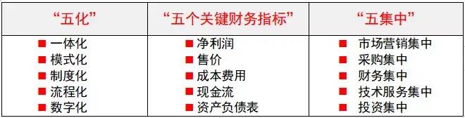 成果｜大型水泥企业集团 基于产销分离的管控运营体系创新与实践