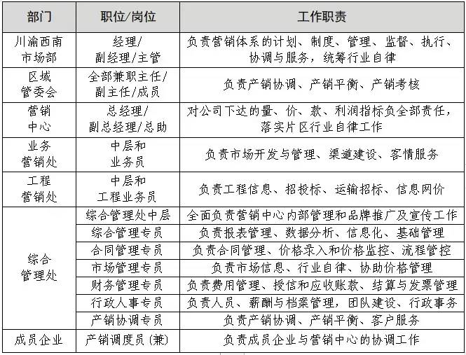 成果｜大型水泥企业集团 基于产销分离的管控运营体系创新与实践