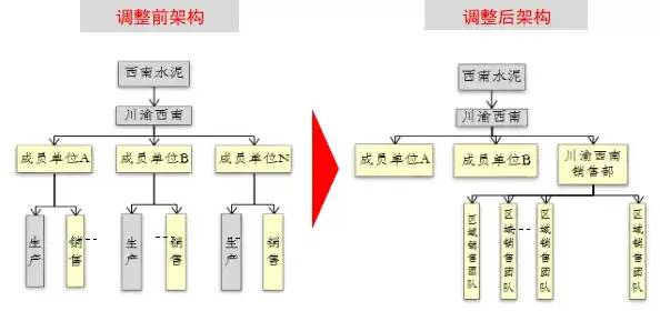 成果｜大型水泥企业集团 基于产销分离的管控运营体系创新与实践