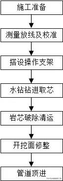 「省级工法」360度旋转水钻破除风化岩人工顶管施工工法