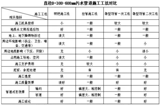 微型顶管（二次工法）在污水管线施工中的应用探讨