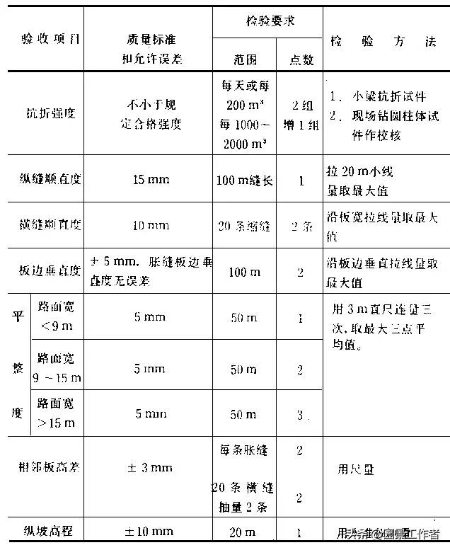 水泥混凝土路面施工及验收规范（GBJ97-87）