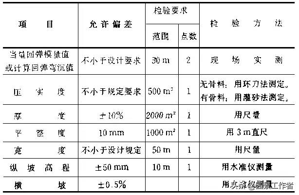 水泥混凝土路面施工及验收规范（GBJ97-87）