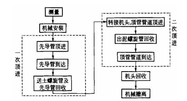 走进土木工程——二次顶管（专业术语白话说15期）