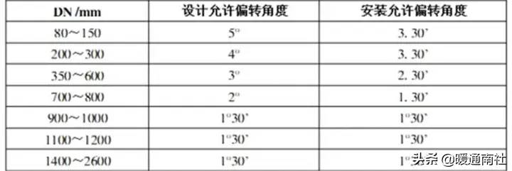 给排水埋地管线指导手册