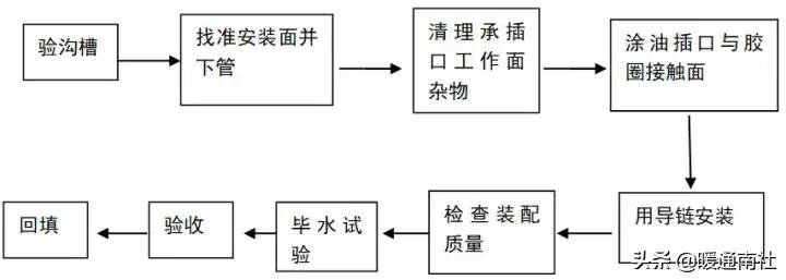 给排水埋地管线指导手册