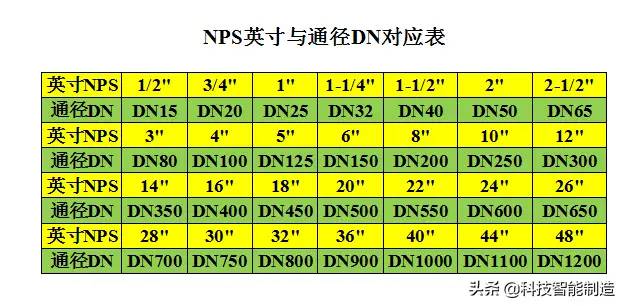 DN、Φ 、英寸这些规格之间到底什么关系，一起来理清楚