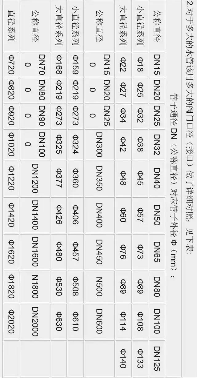 直径、通径DN、英寸"这些规格单位你分得清吗？