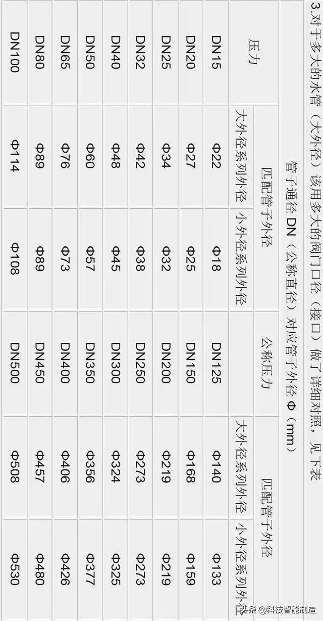 DN、Φ 、英寸这些规格之间到底什么关系，一起来理清楚