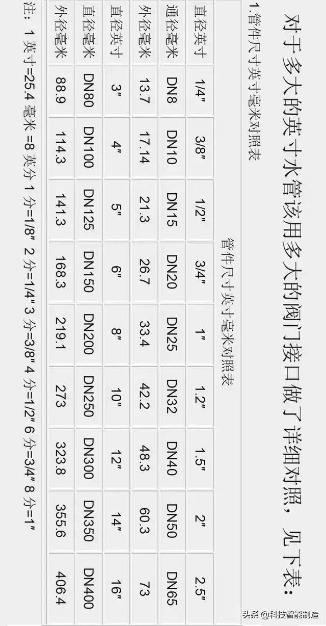 DN、Φ 、英寸这些规格之间到底什么关系，一起来理清楚