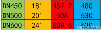 DN、Φ 、英寸这些规格之间到底什么关系，一起来理清楚