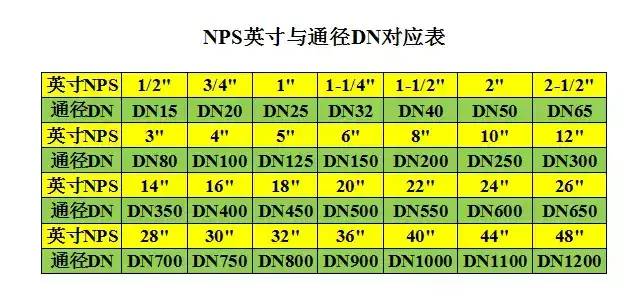 直径、通径DN、英寸"这些规格单位你分得清吗？