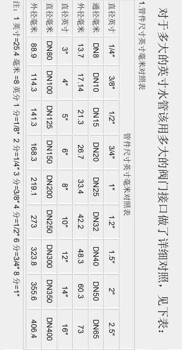 直径、通径DN、英寸"这些规格单位你分得清吗？