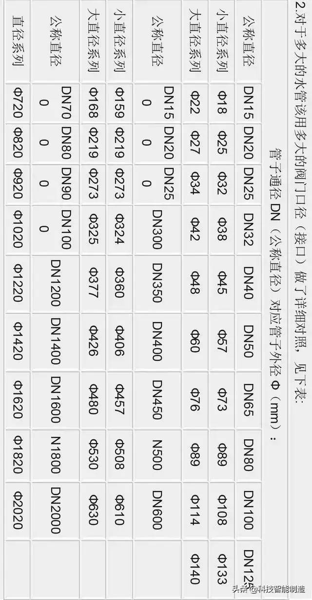 DN、Φ 、英寸这些规格之间到底什么关系，一起来理清楚