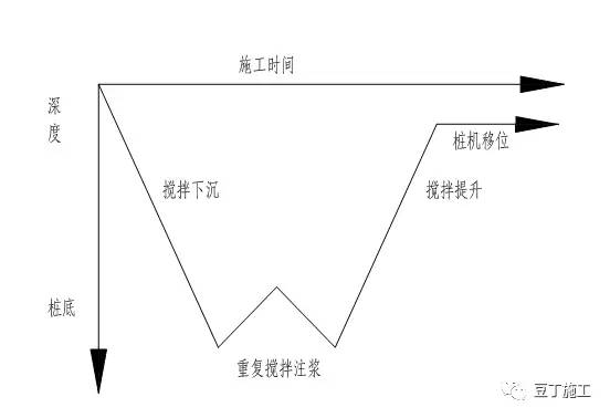 建筑三轴搅拌桩如何施工？遇冷缝、渗漏水如何处理？