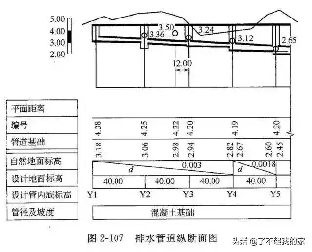 市政管道工程识图知识大全，再也不会分不清