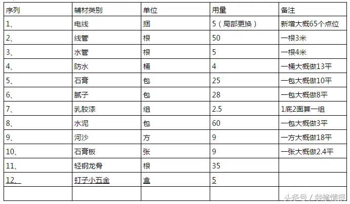 板材、龙骨、水泥、沙子……一文搞懂装修辅材清单