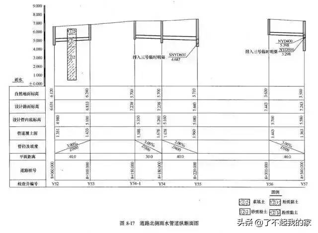 市政管道工程识图知识大全，再也不会分不清