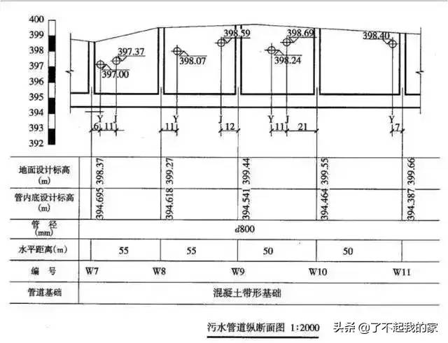 市政管道工程识图知识大全，再也不会分不清