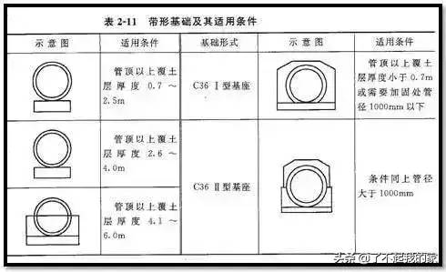 市政管道工程识图知识大全，再也不会分不清