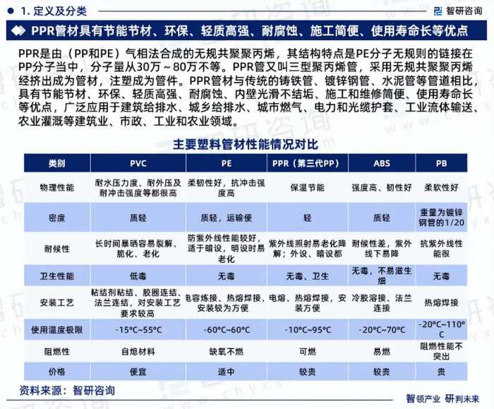 中国PPR管材行业市场运行动态及投资潜力分析报告（智研咨询）