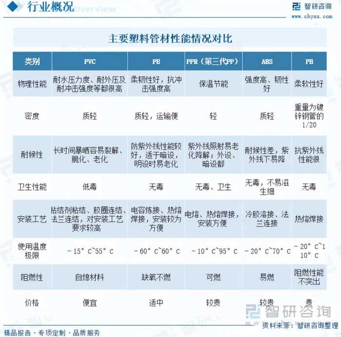 PPR管材行业发展前景如何？市场增速放缓，行业集中度快速提升