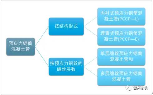 2019年中国预应力钢筒混凝土管行业发展现状分析，市场集中度较高