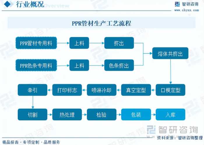 PPR管材行业发展前景如何？市场增速放缓，行业集中度快速提升