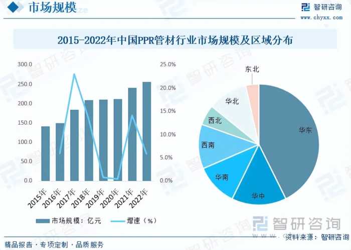 PPR管材行业发展前景如何？市场增速放缓，行业集中度快速提升