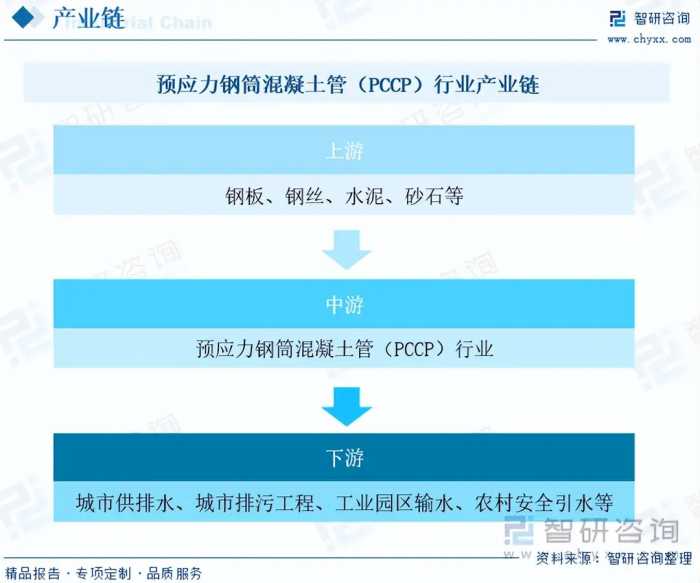 【市场分析】2023年中国预应力钢筒混凝土管行业市场发展情况一览