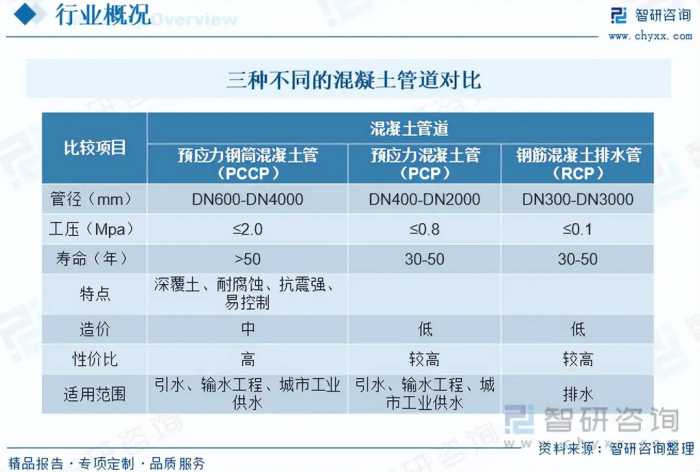 【市场分析】2023年中国预应力钢筒混凝土管行业市场发展情况一览