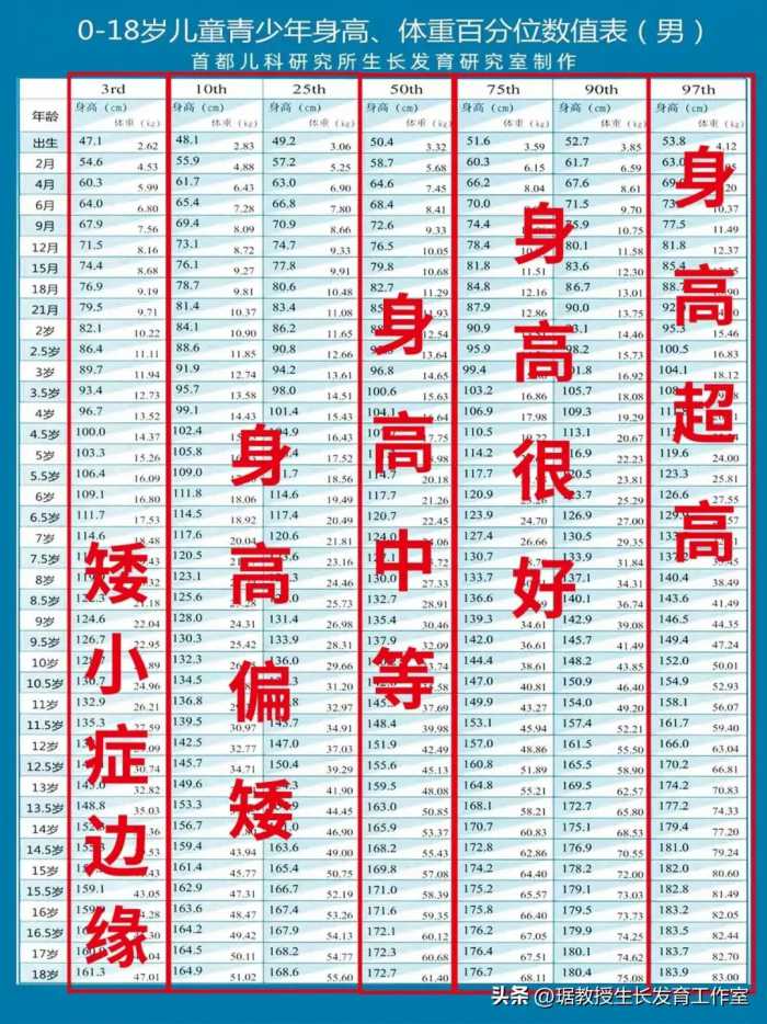 这个表上的都是正常身高，不用打生长激素！家长别给自己制造焦虑