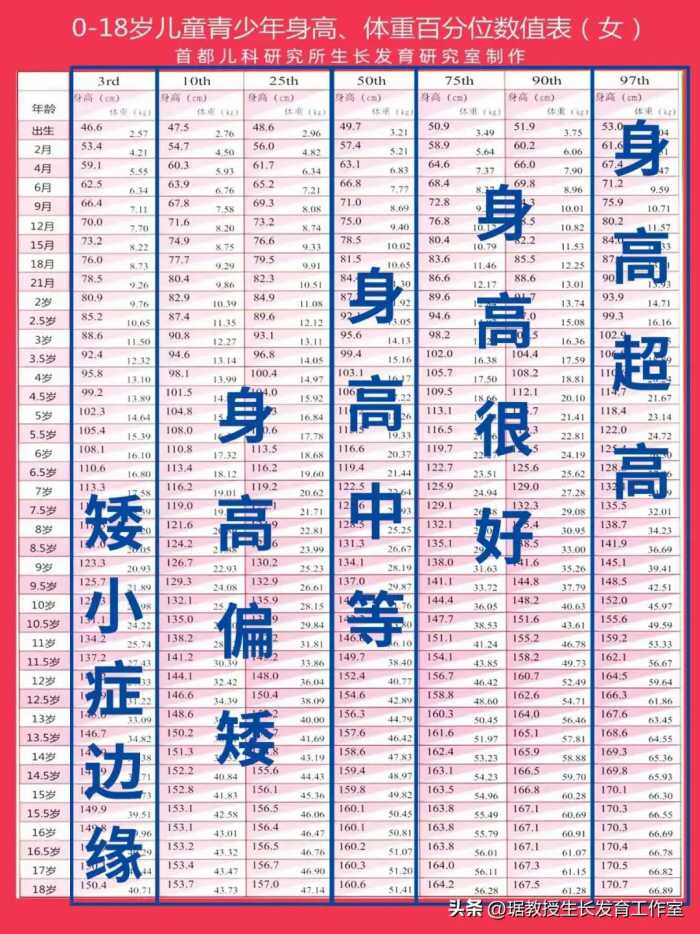 这个表上的都是正常身高，不用打生长激素！家长别给自己制造焦虑