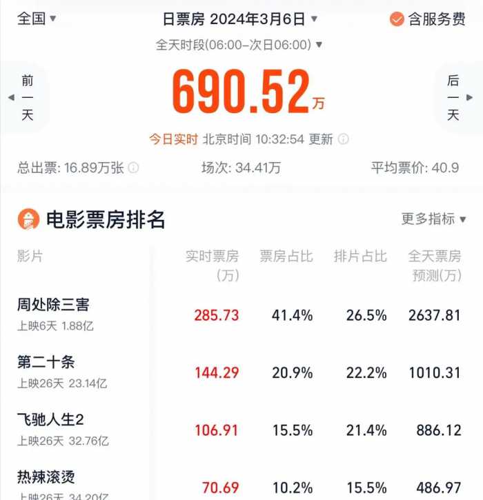 笑掉大牙！日票房仅17万，这部耗资3千万的大片，被阮经天打懵了