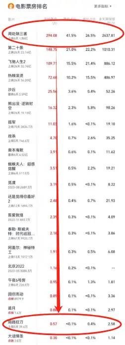 笑掉大牙！日票房仅17万，这部耗资3千万的大片，被阮经天打懵了