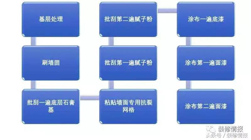 20年的老师傅偷偷告诉我，内墙刷漆的全流程，快收藏一下！