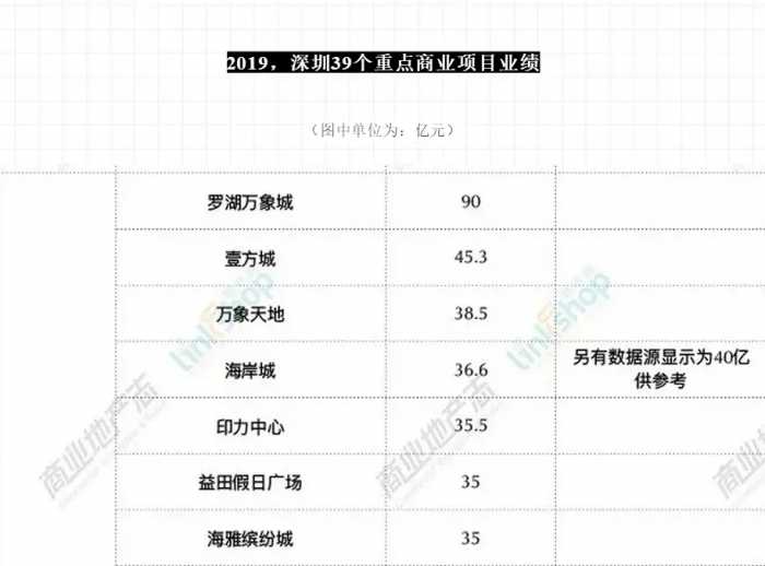 年销35.5亿，坪效深圳第一！这个商场凭什么？