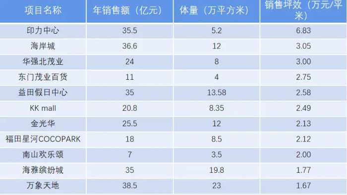 年销35.5亿，坪效深圳第一！这个商场凭什么？