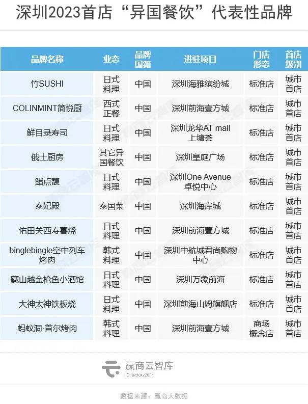 深圳2023年首店报告：超100家国际品牌首店，福田区总榜第一