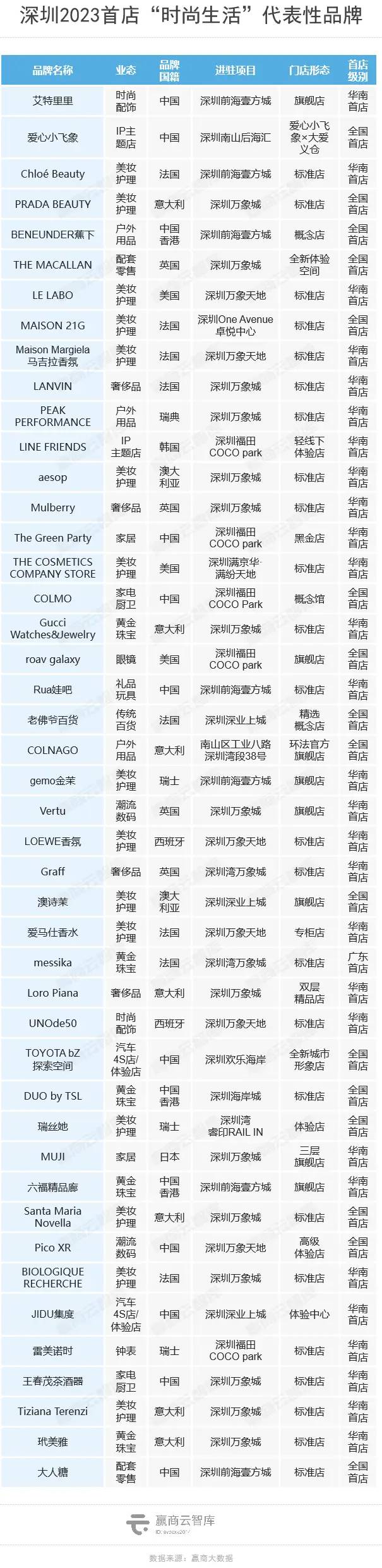 深圳2023年首店报告：超100家国际品牌首店，福田区总榜第一