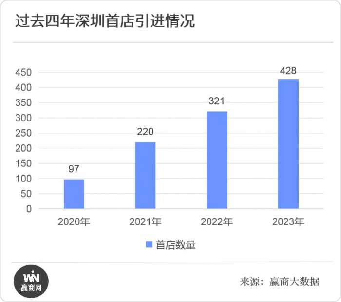 深圳2023年首店报告：超100家国际品牌首店，福田区总榜第一