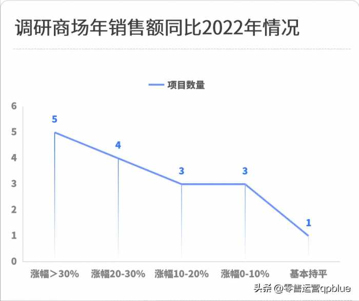 深圳商场2023年销售额速览，我们总结了这些运营爆点！